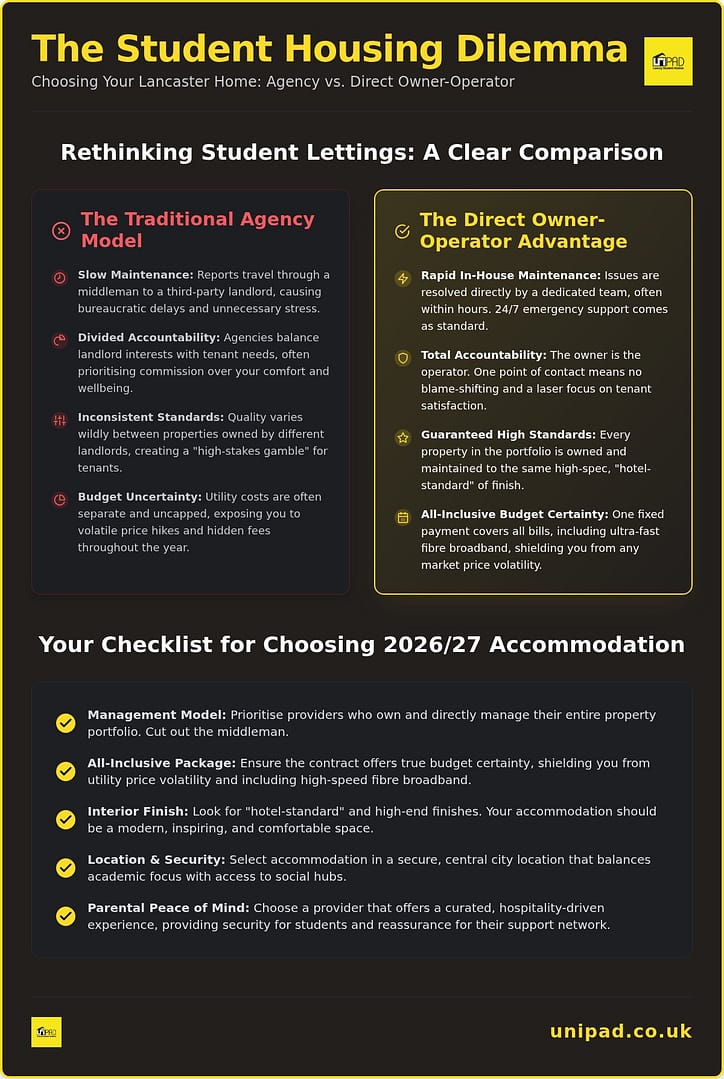 Mighty Student Living Lancaster Alternatives: Choosing Luxury and Reliability
